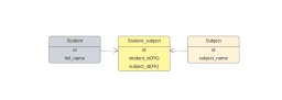Many to Many relations in Laravel