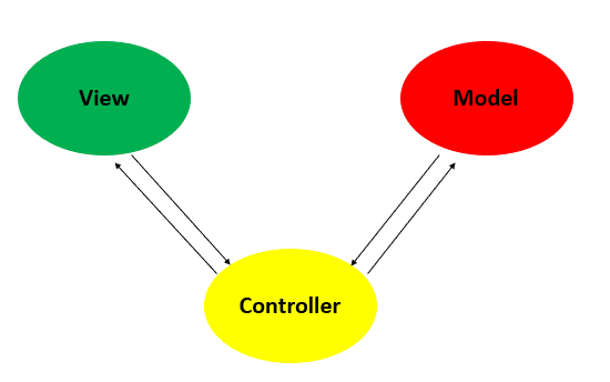 MVC architectural pattern